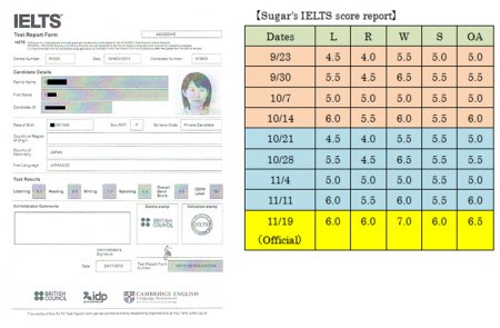 我超越原本的預期得到了雅思6.5分